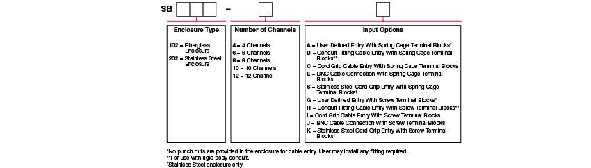 A chart showing configuration options to create a complete part number for ordering a CTC SB102 Standard Size enclosure.